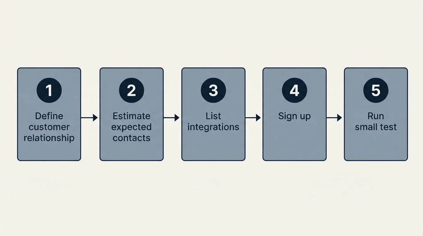 Step sequence: Getting Started Checklist (Define customer relationship, Estimate expected contacts, List integrations, Sign up)