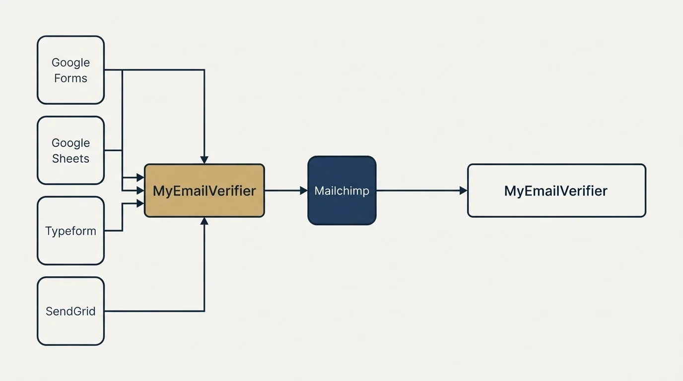 Integration flow: Integration Ecosystem (MyEmailVerifier, Mailchimp, Google Forms, Google Sheets)