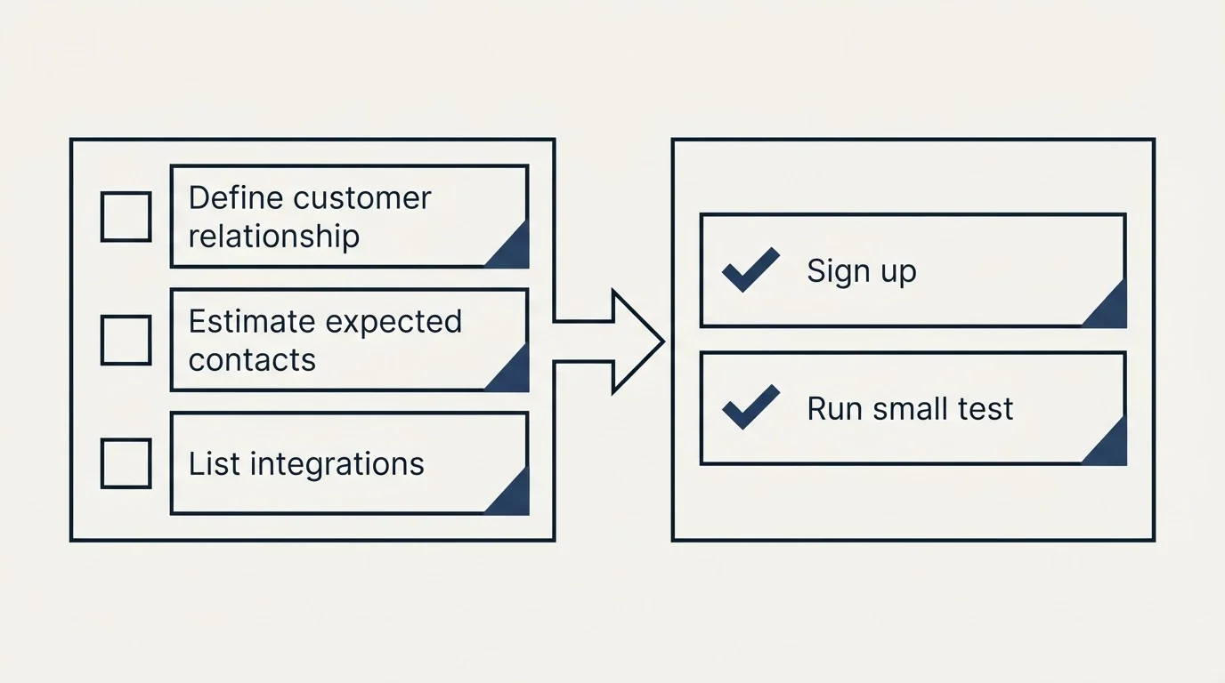 Before-and-after steps: Getting Started Checklist (Define customer relationship, Estimate expected contacts, List integrations, Sign up)