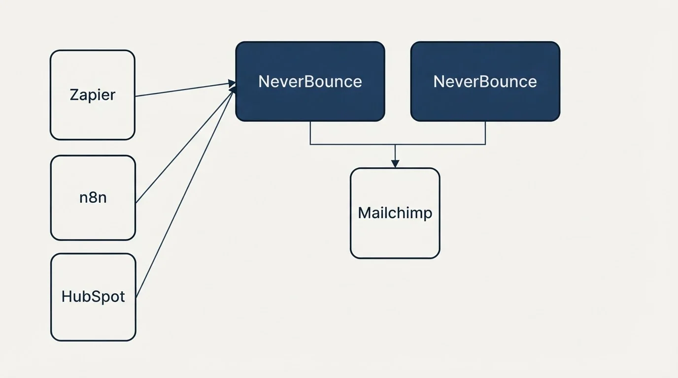 Integration grid: Integration Ecosystem (NeverBounce, Mailchimp, Zapier, n8n)