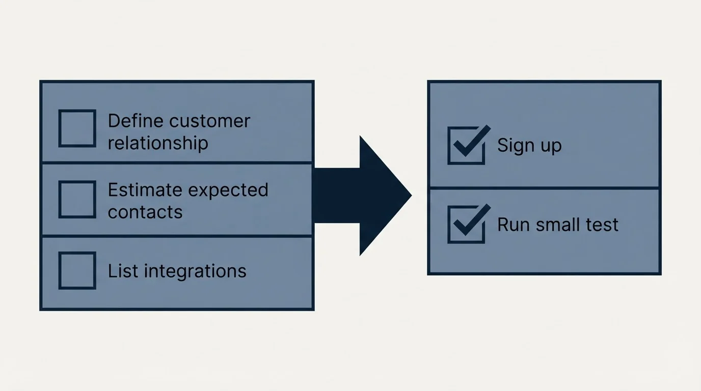 Before-and-after steps: Getting Started Checklist (Define customer relationship, Estimate expected contacts, List integrations, Sign up)