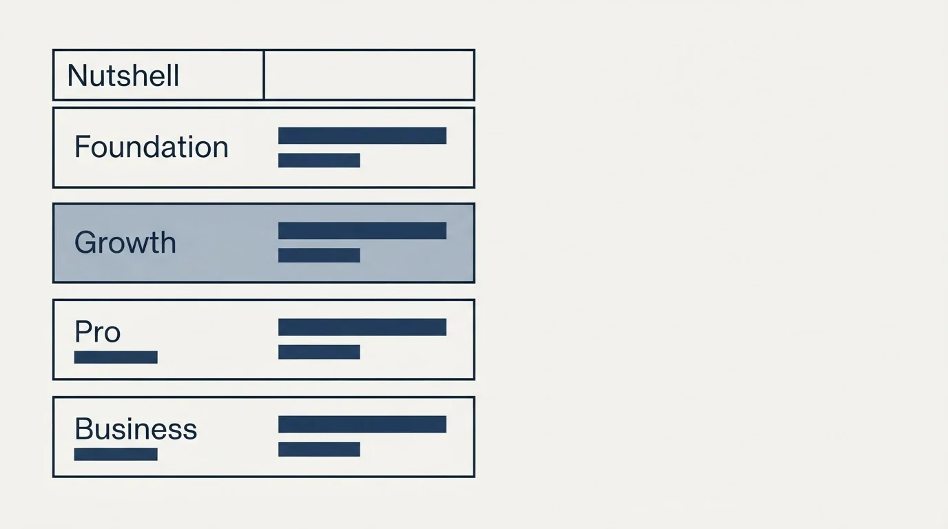 Pricing table: Pricing Comparison (Nutshell, Foundation, Growth, Pro)