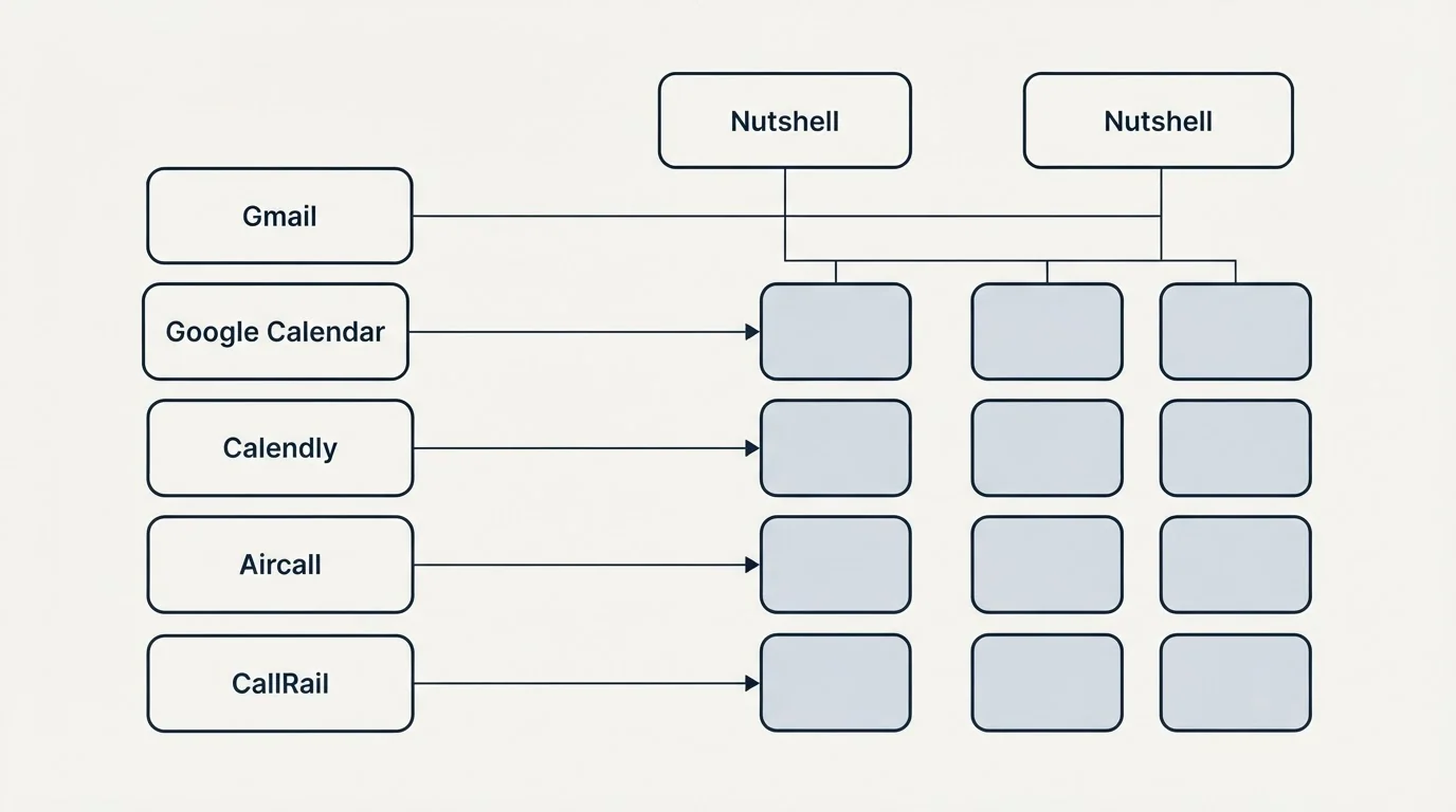 Integration grid: Integration Ecosystem (Nutshell, Gmail, Google Calendar, Calendly)