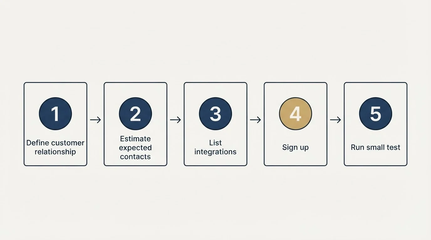 Step sequence: Getting Started Checklist (Define customer relationship, Estimate expected contacts, List integrations, Sign up)