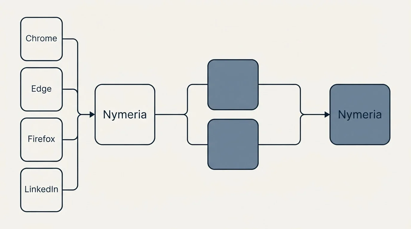 Integration schematic: Integration Ecosystem (Nymeria, Chrome, Edge, Firefox)