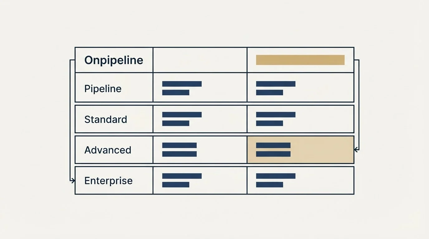 Pricing table: Pricing Comparison (Onpipeline, Pipeline, Standard, Advanced)