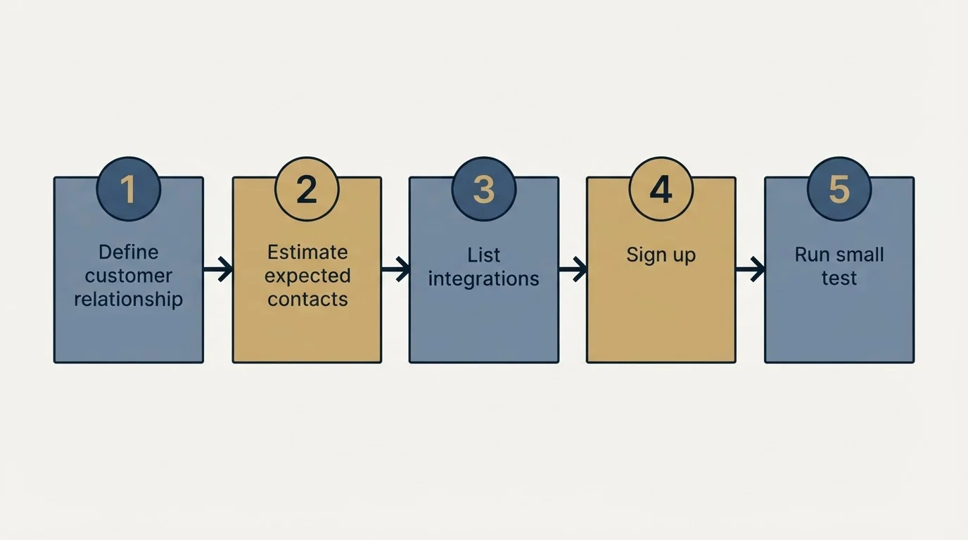 Step sequence: Getting Started Checklist (Define customer relationship, Estimate expected contacts, List integrations, Sign up)