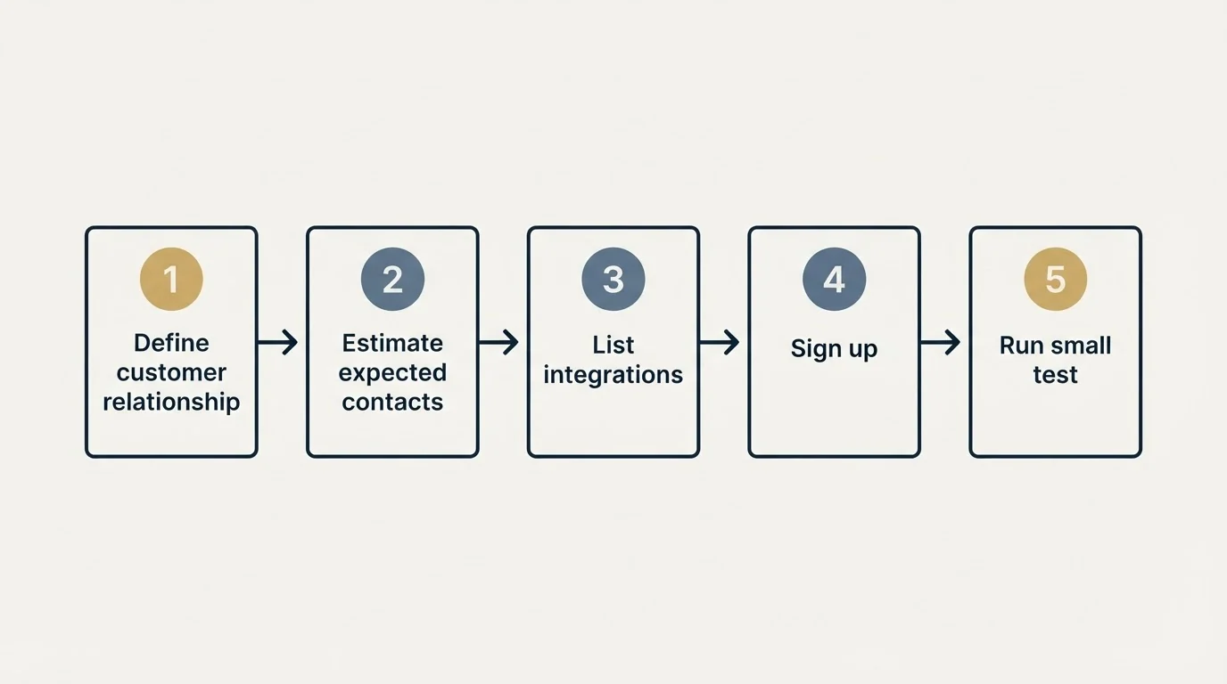 Step sequence: Getting Started Checklist (Define customer relationship, Estimate expected contacts, List integrations, Sign up)