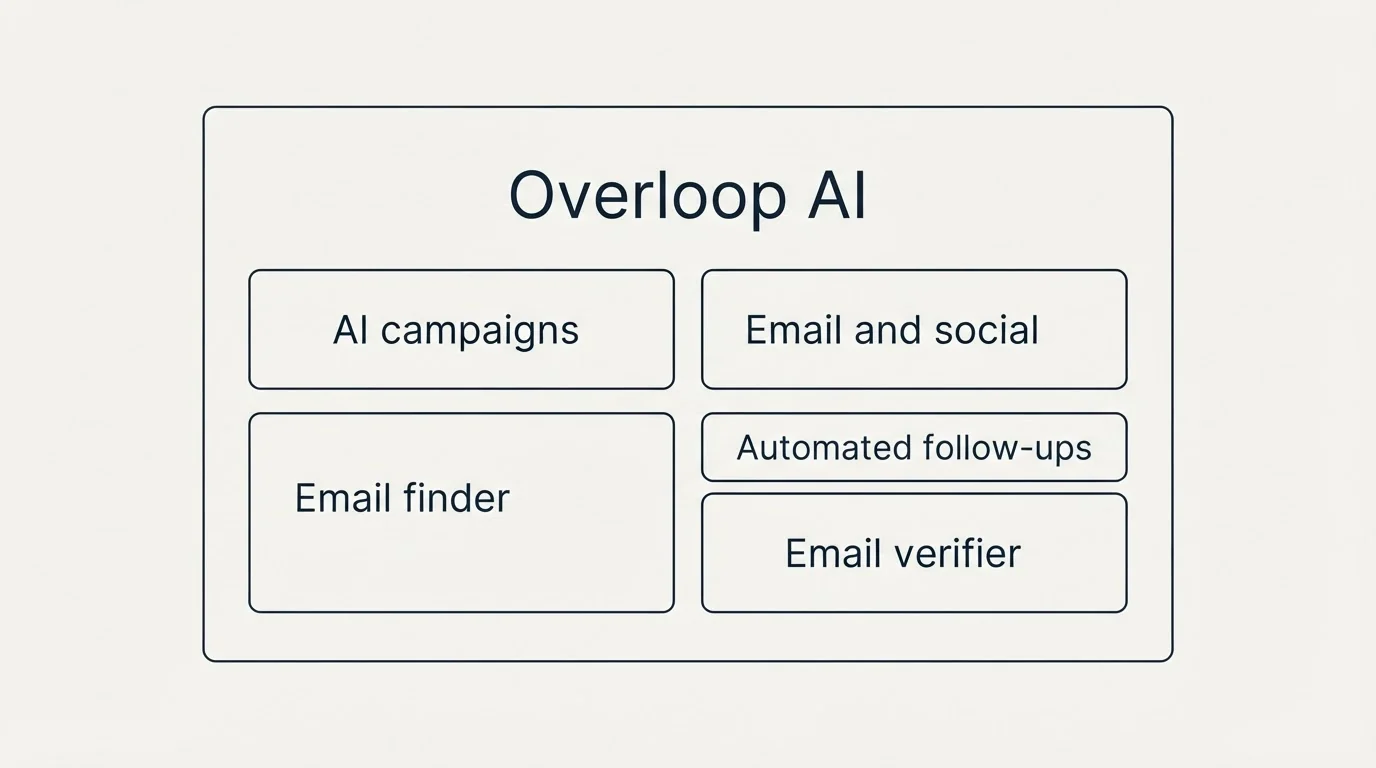 Feature grid: Features Breakdown (Overloop AI, AI campaigns, Email and social, Automated follow-ups)