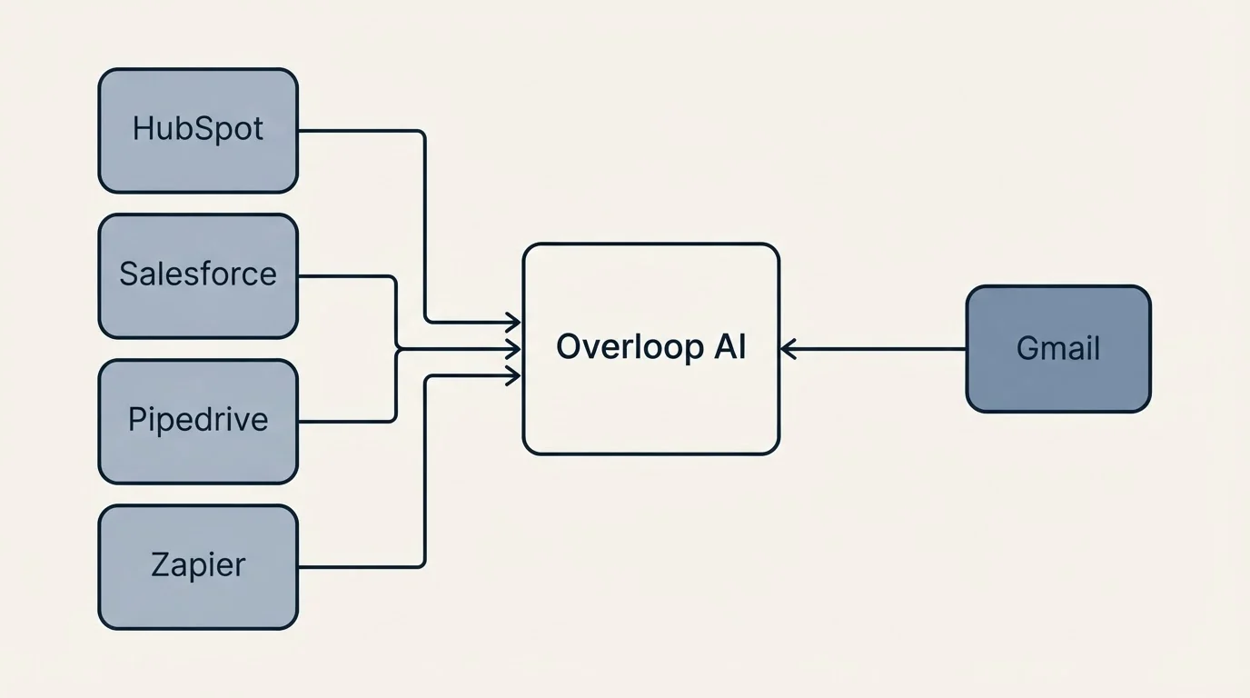Integration schematic: Integration Ecosystem (Overloop AI, Gmail, HubSpot, Salesforce)