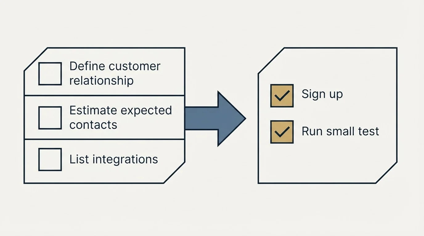 Before-and-after steps: Getting Started Checklist (Define customer relationship, Estimate expected contacts, List integrations, Sign up)