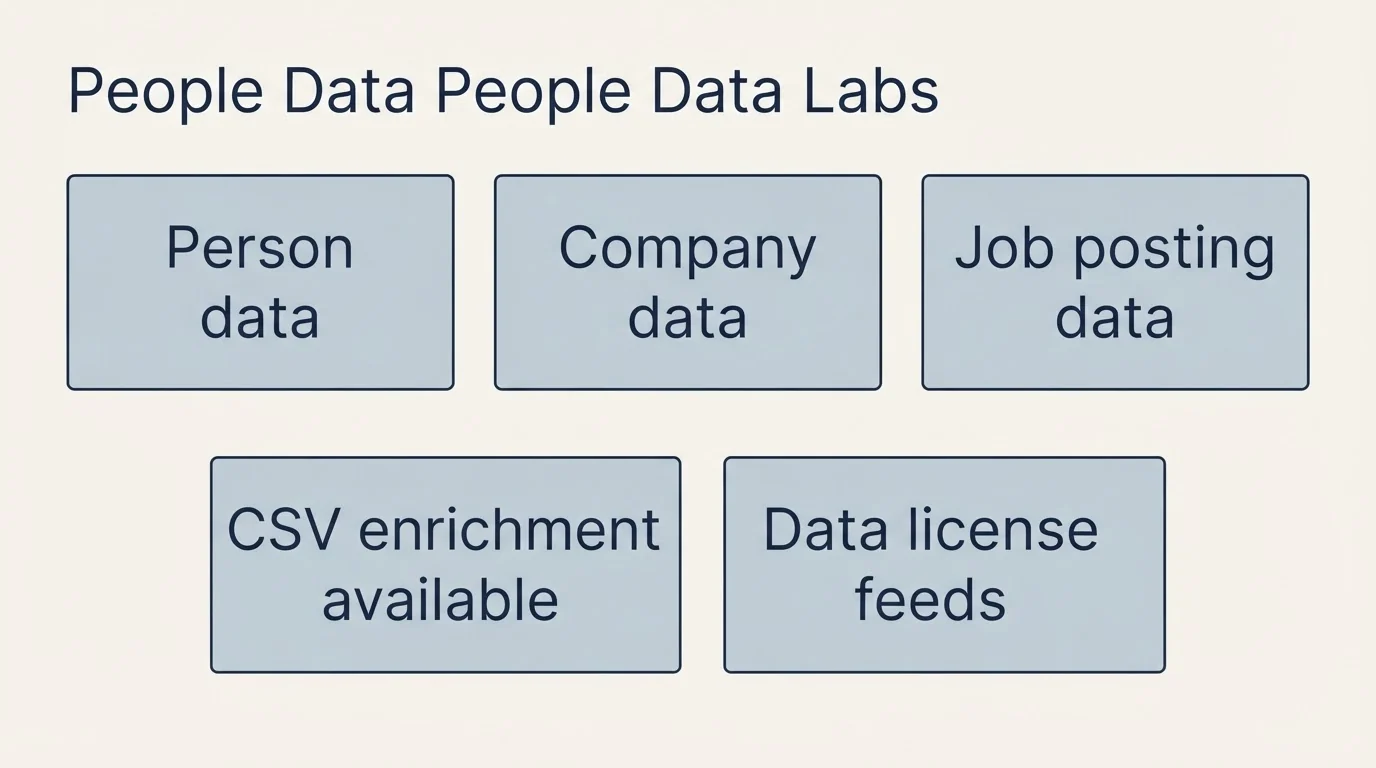 Feature grid: Features Breakdown (People Data Labs, Person data, Company data, Job posting data)