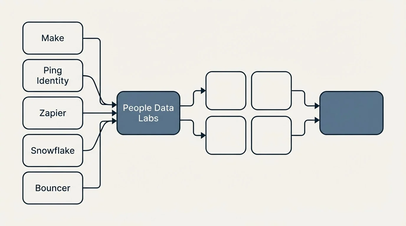 Integration schematic: Integration Ecosystem (People Data Labs, Make, Ping Identity, Zapier)