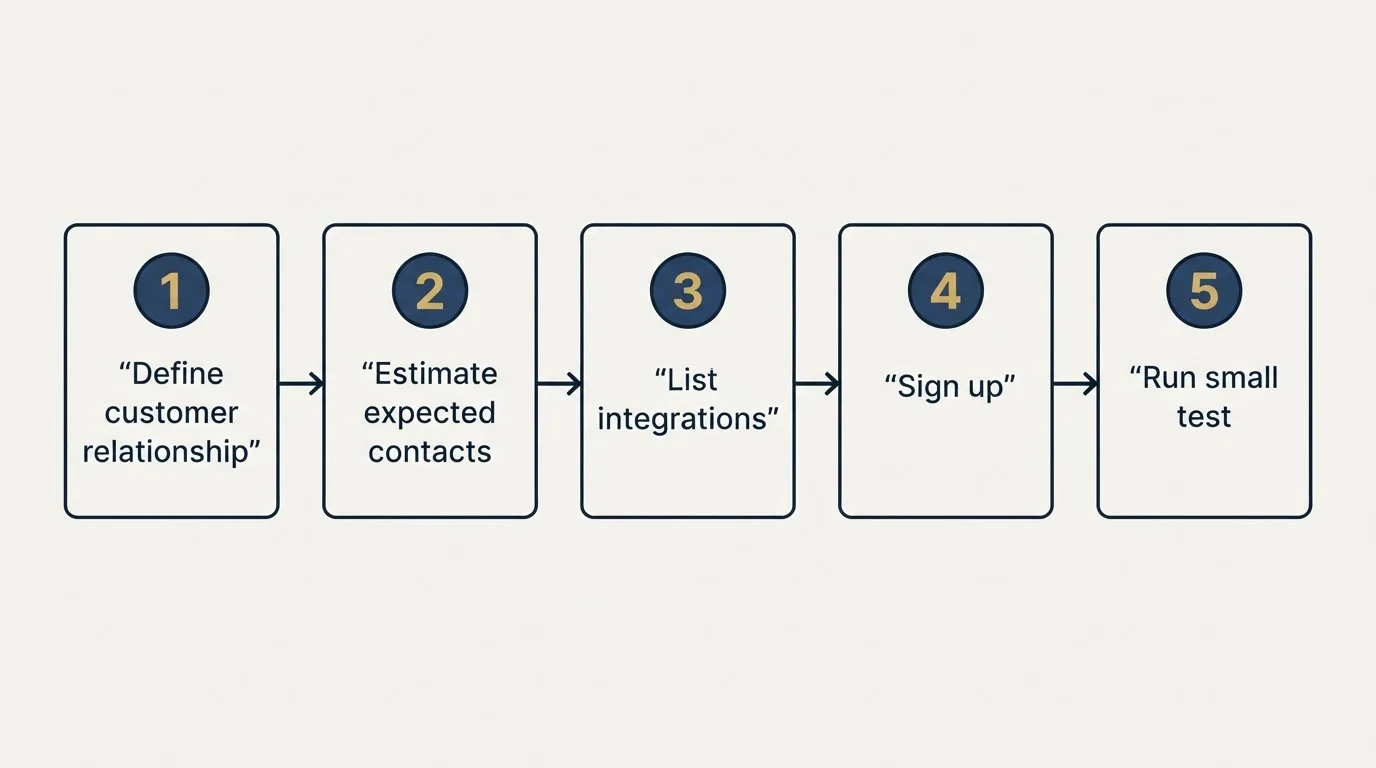 Step sequence: Getting Started Checklist (Define customer relationship, Estimate expected contacts, List integrations, Sign up)