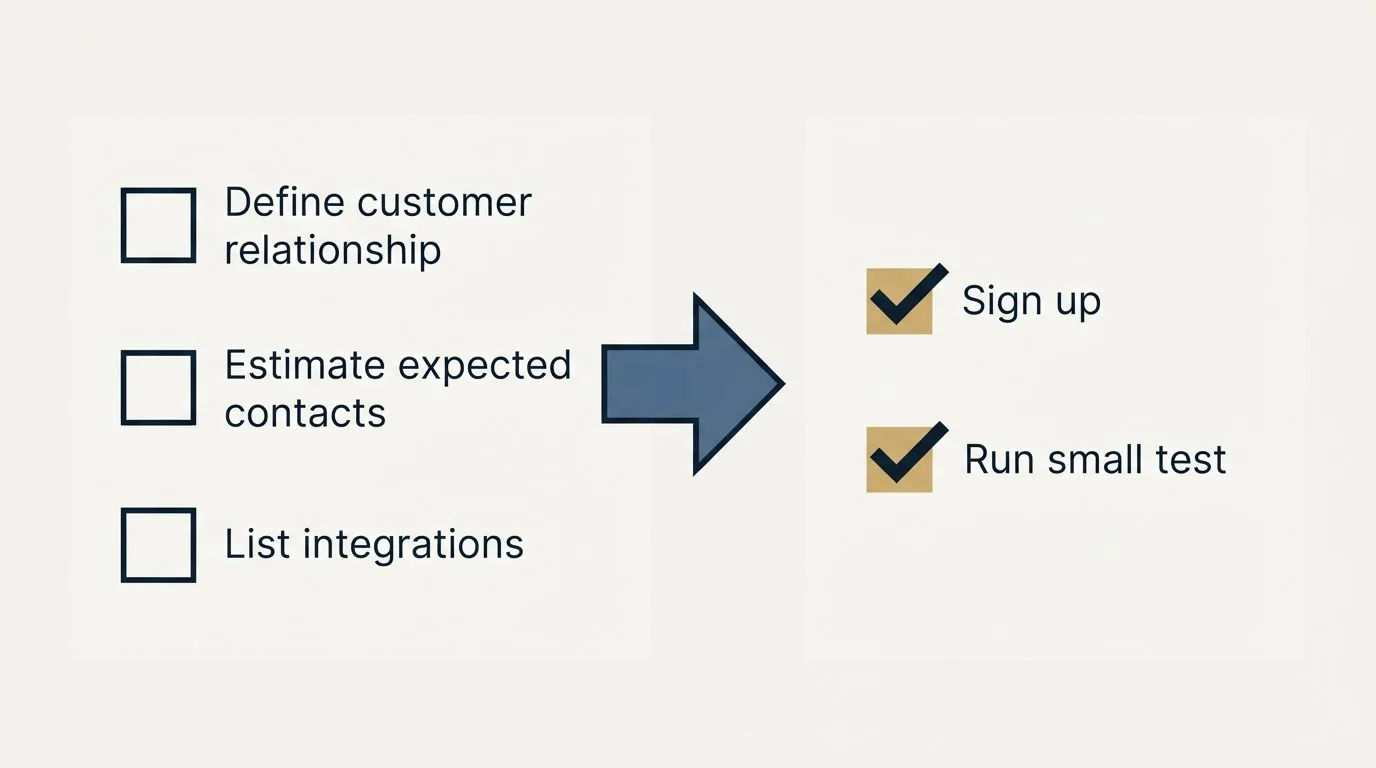 Before-and-after steps: Getting Started Checklist (Define customer relationship, Estimate expected contacts, List integrations, Sign up)