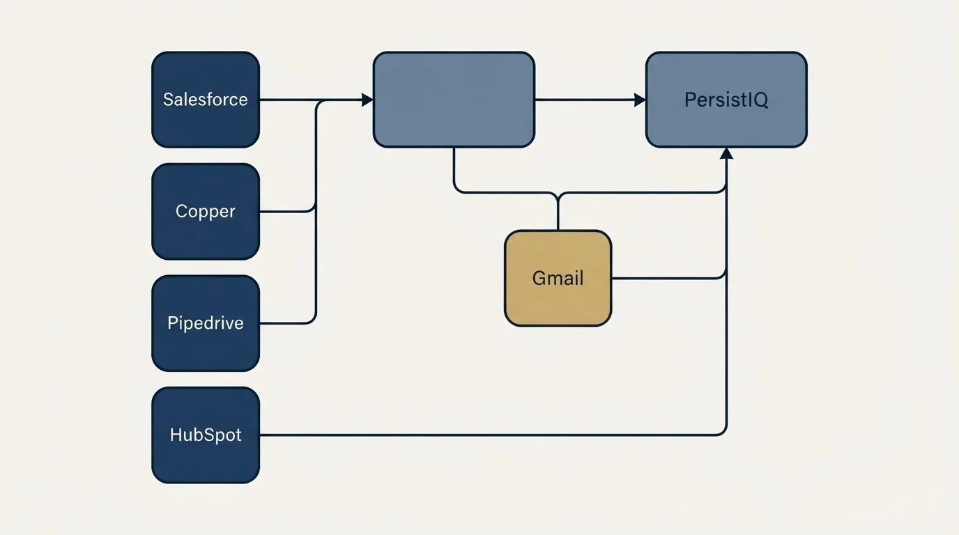 Integration schematic: Integration Ecosystem (PersistIQ, Gmail, Salesforce, Copper)