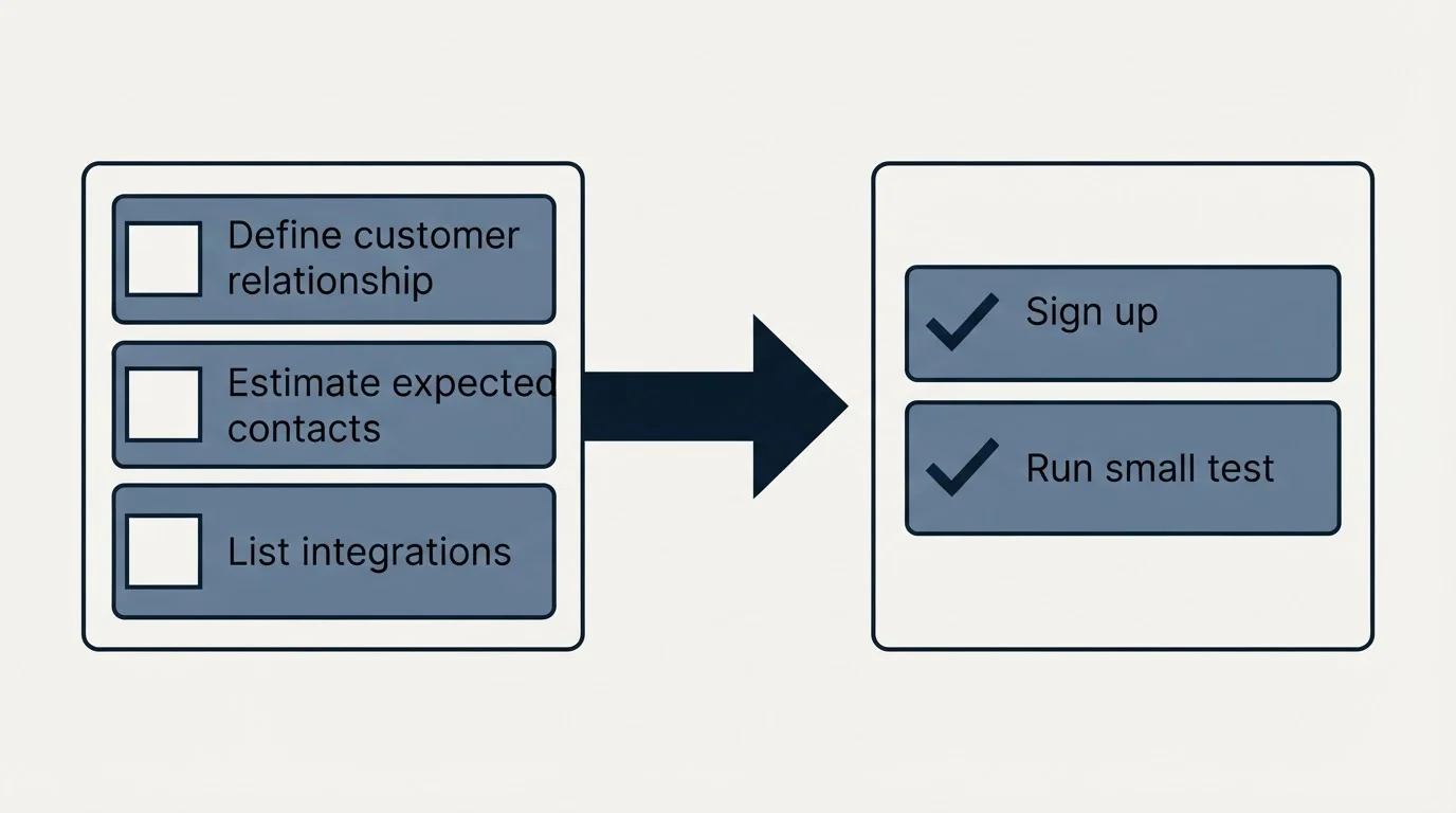 Before-and-after steps: Getting Started Checklist (Define customer relationship, Estimate expected contacts, List integrations, Sign up)