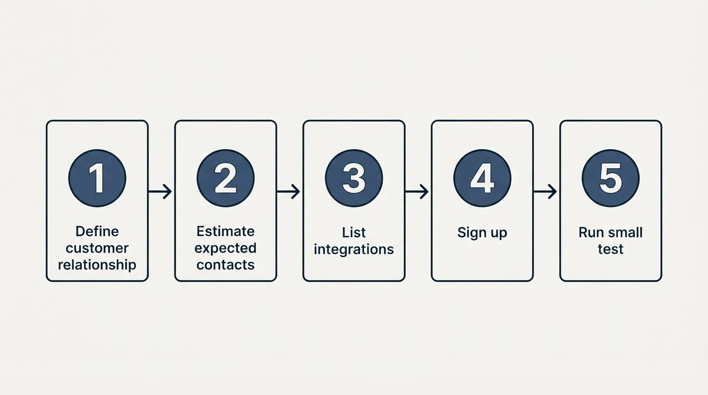 Step sequence: Getting Started Checklist (Define customer relationship, Estimate expected contacts, List integrations, Sign up)