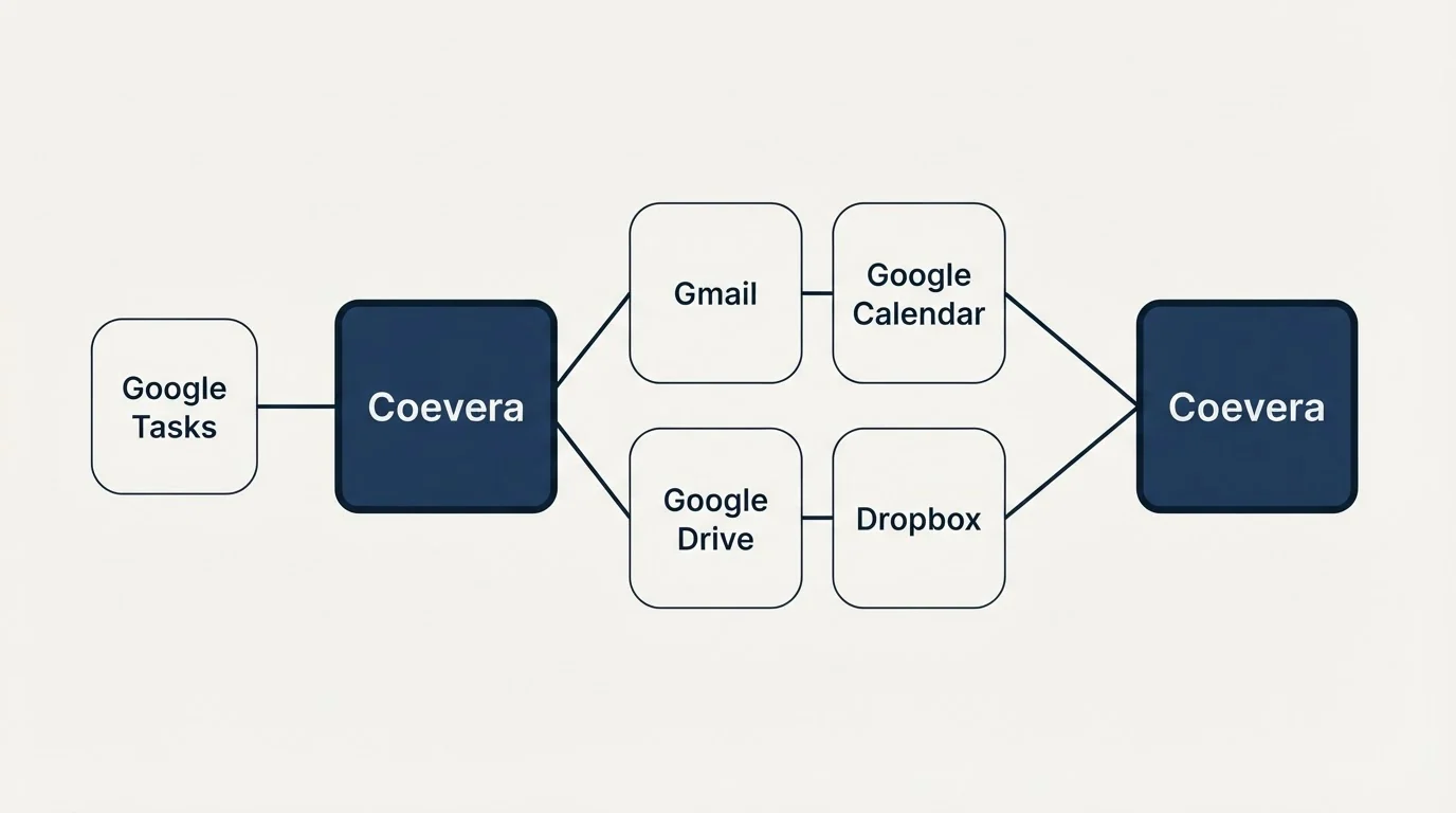 Integration schematic: Integration Ecosystem (Coevera, Gmail, Google Calendar, Google Drive)