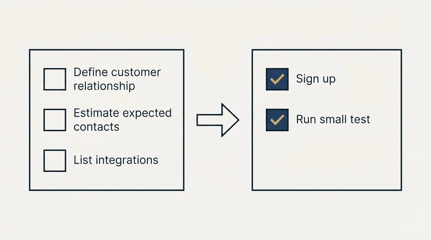 Before-and-after steps: Getting Started Checklist (Define customer relationship, Estimate expected contacts, List integrations, Sign up)