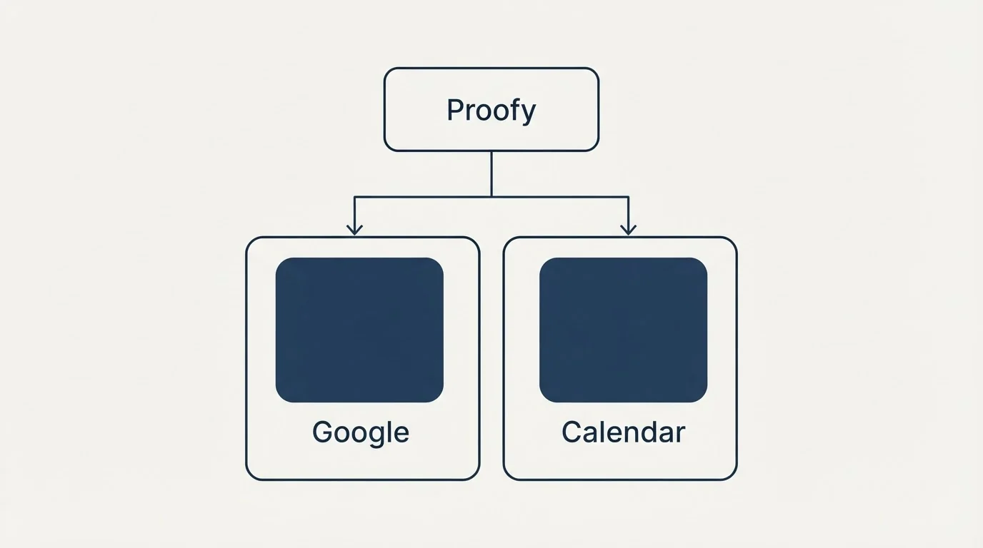 Integration grid: Integration Ecosystem (Proofy, Google, Calendar, Drive)