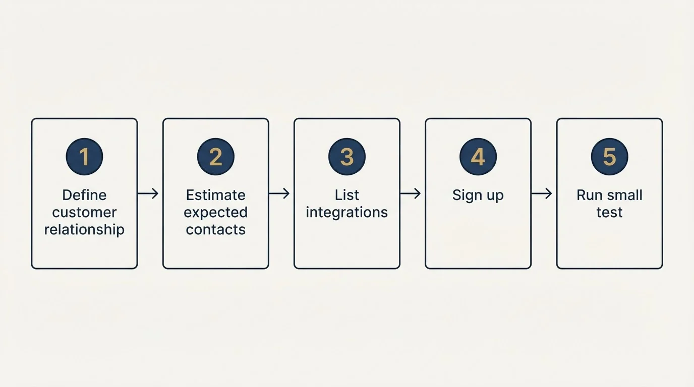 Step sequence: Getting Started Checklist (Define customer relationship, Estimate expected contacts, List integrations, Sign up)