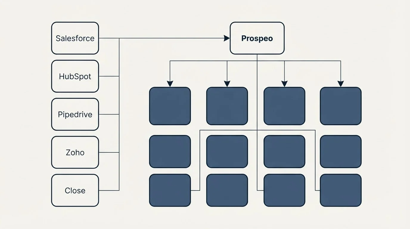 Integration grid: Integration Ecosystem (Prospeo, Salesforce, HubSpot, Pipedrive)