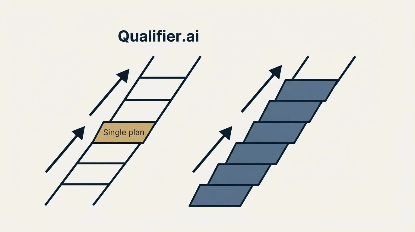 Pricing ladder: Pricing Comparison (Qualifier.ai, Single plan)