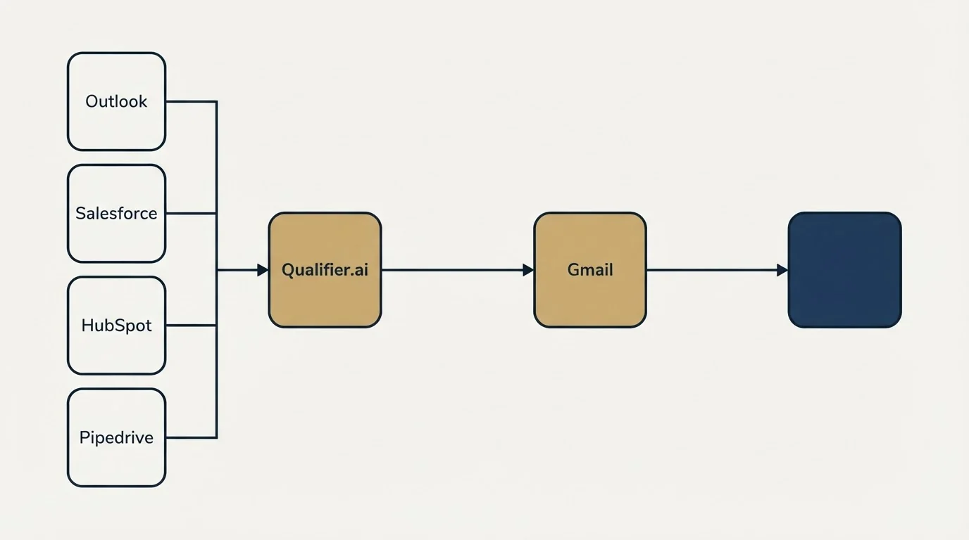 Integration flow: Integration Ecosystem (Qualifier.ai, Gmail, Outlook, Salesforce)