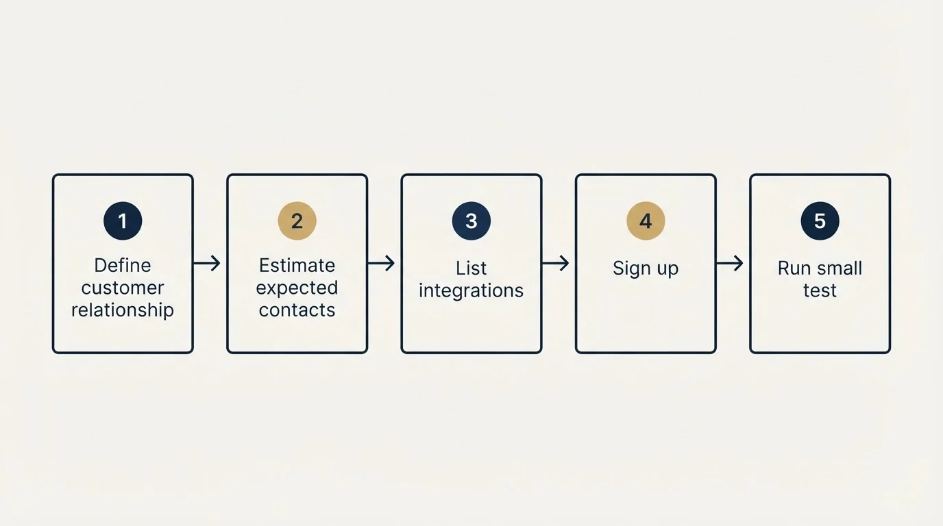 Step sequence: Getting Started Checklist (Define customer relationship, Estimate expected contacts, List integrations, Sign up)