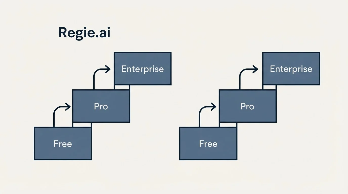 Pricing ladder: Pricing Comparison (Regie.ai, Free, Pro, Enterprise)