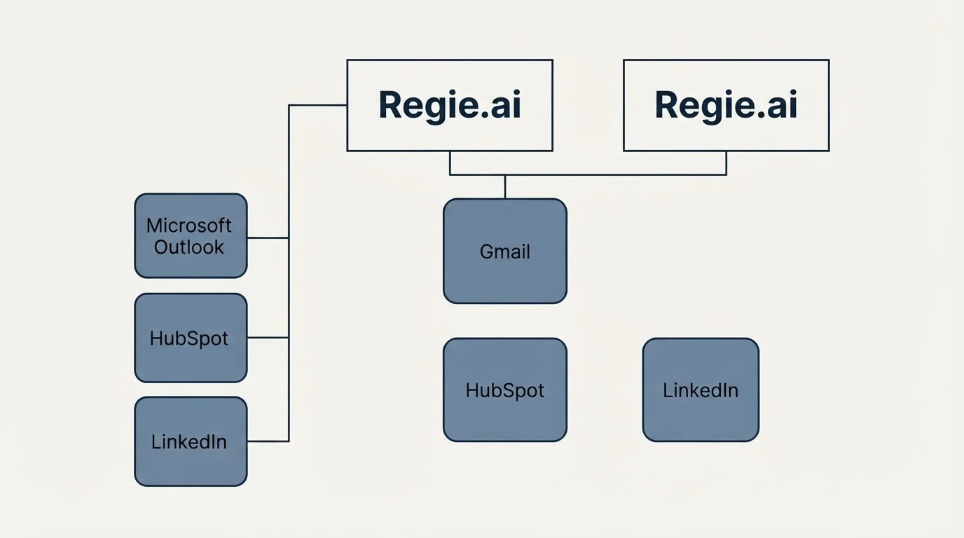 Integration grid: Integration Ecosystem (Regie.ai, Gmail, Microsoft Outlook, HubSpot)
