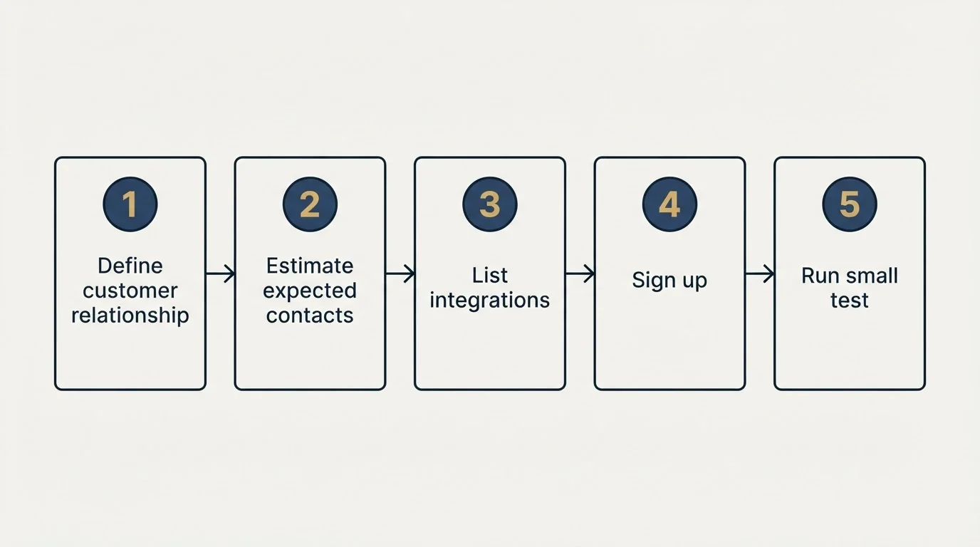 Step sequence: Getting Started Checklist (Define customer relationship, Estimate expected contacts, List integrations, Sign up)
