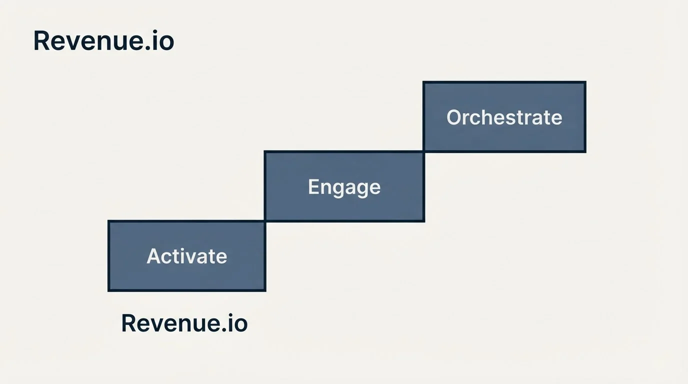 Pricing ladder: Pricing Comparison (Revenue.io, Activate, Engage, Orchestrate)
