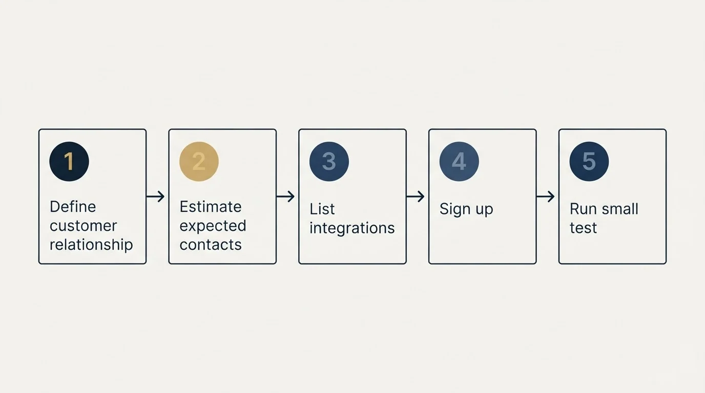 Step sequence: Getting Started Checklist (Define customer relationship, Estimate expected contacts, List integrations, Sign up)