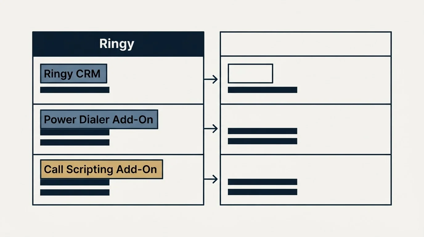 Pricing table: Pricing Comparison (Ringy, Ringy CRM, Power Dialer Add-On, Call Scripting Add-On)
