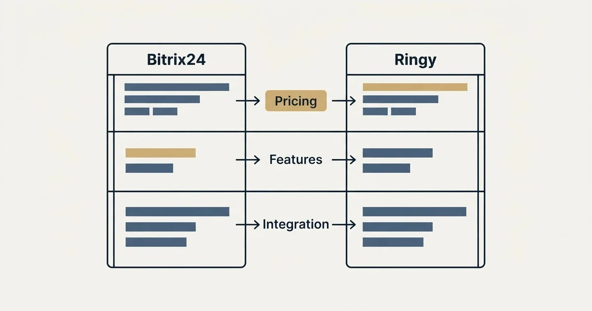 Comparison panel: Bitrix24 vs Ringy (Pricing, Features, Integration)