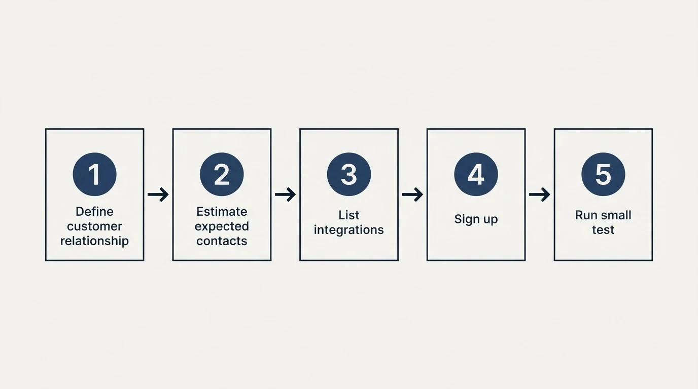 Step sequence: Getting Started Checklist (Define customer relationship, Estimate expected contacts, List integrations, Sign up)