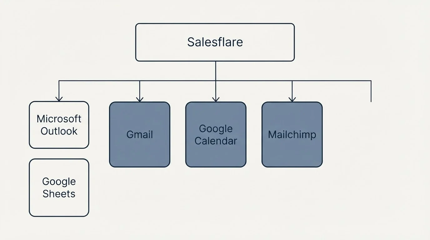 Integration grid: Integration Ecosystem (Salesflare, Gmail, Google Calendar, Mailchimp)