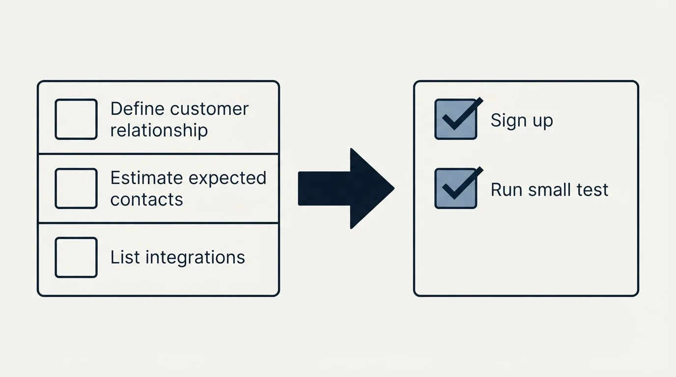 Before-and-after steps: Getting Started Checklist (Define customer relationship, Estimate expected contacts, List integrations, Sign up)