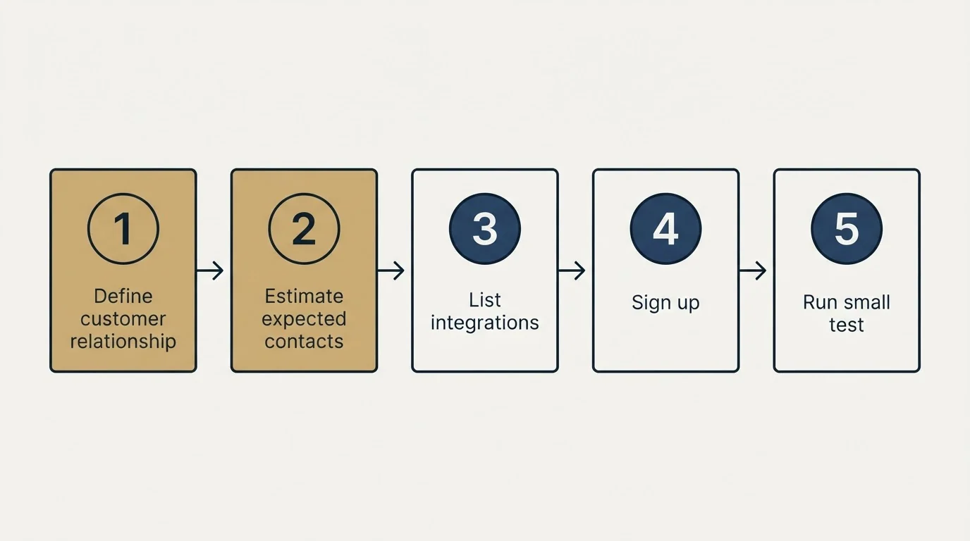 Step sequence: Getting Started Checklist (Define customer relationship, Estimate expected contacts, List integrations, Sign up)