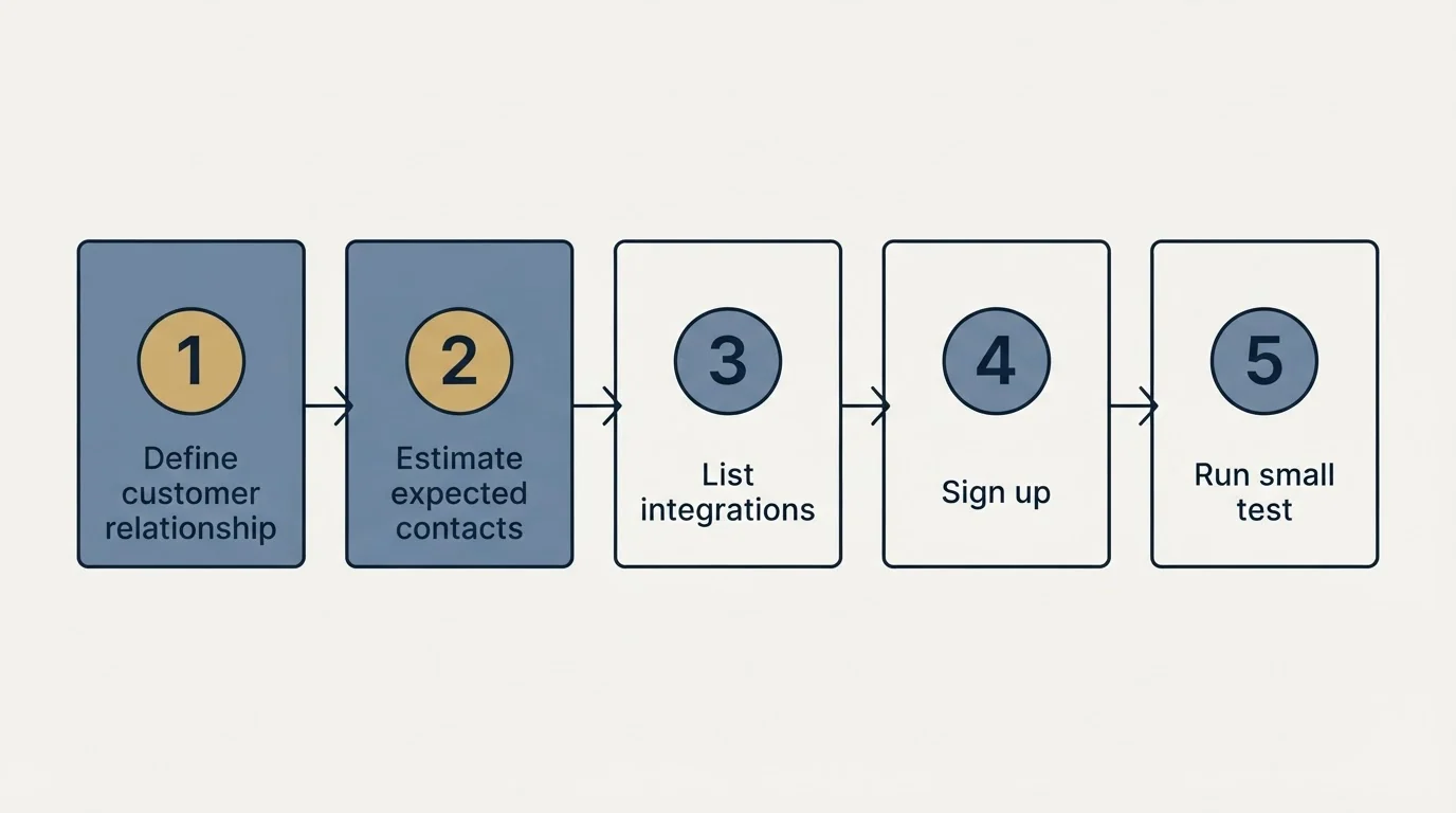 Step sequence: Getting Started Checklist (Define customer relationship, Estimate expected contacts, List integrations, Sign up)