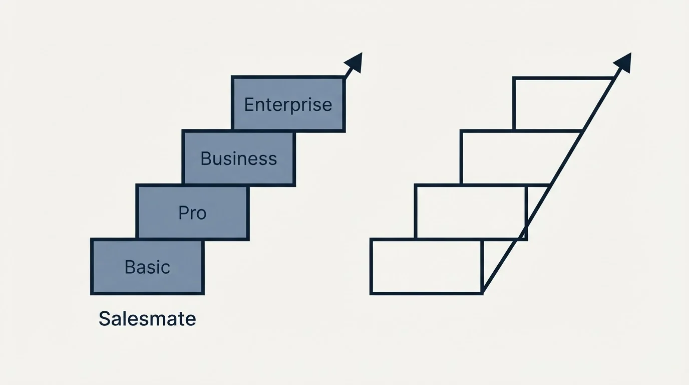 Pricing ladder: Pricing Comparison (Salesmate, Basic, Pro, Business)