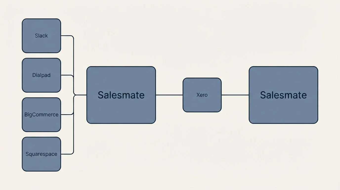 Integration flow: Integration Ecosystem (Salesmate, Xero, Slack, Dialpad)