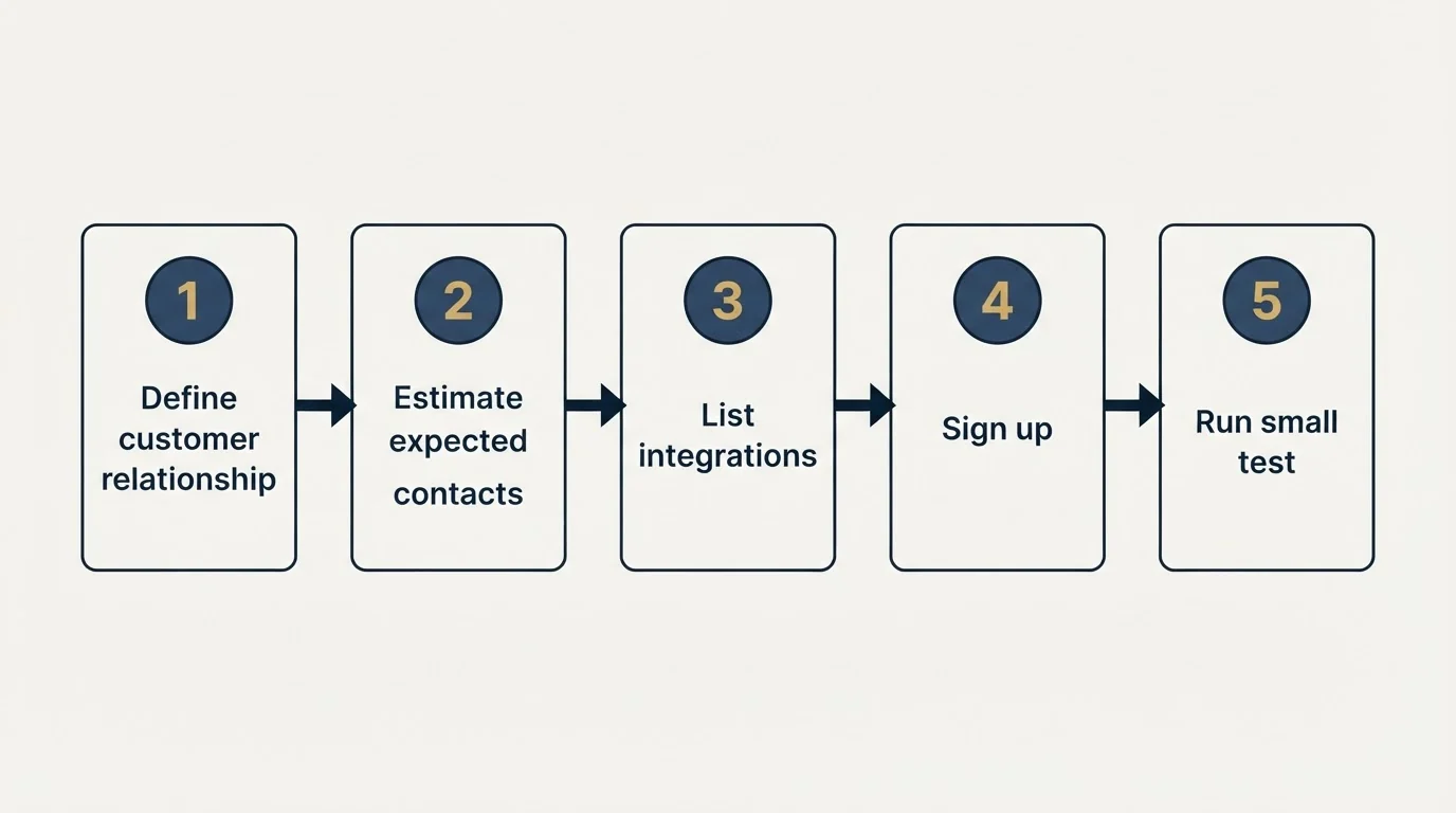 Step sequence: Getting Started Checklist (Define customer relationship, Estimate expected contacts, List integrations, Sign up)