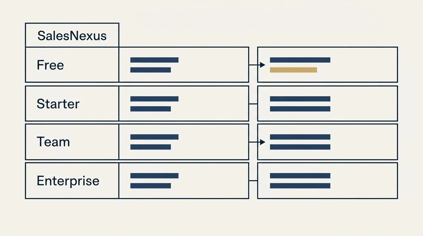 Pricing table: Pricing Comparison (SalesNexus, Free, Starter, Team)