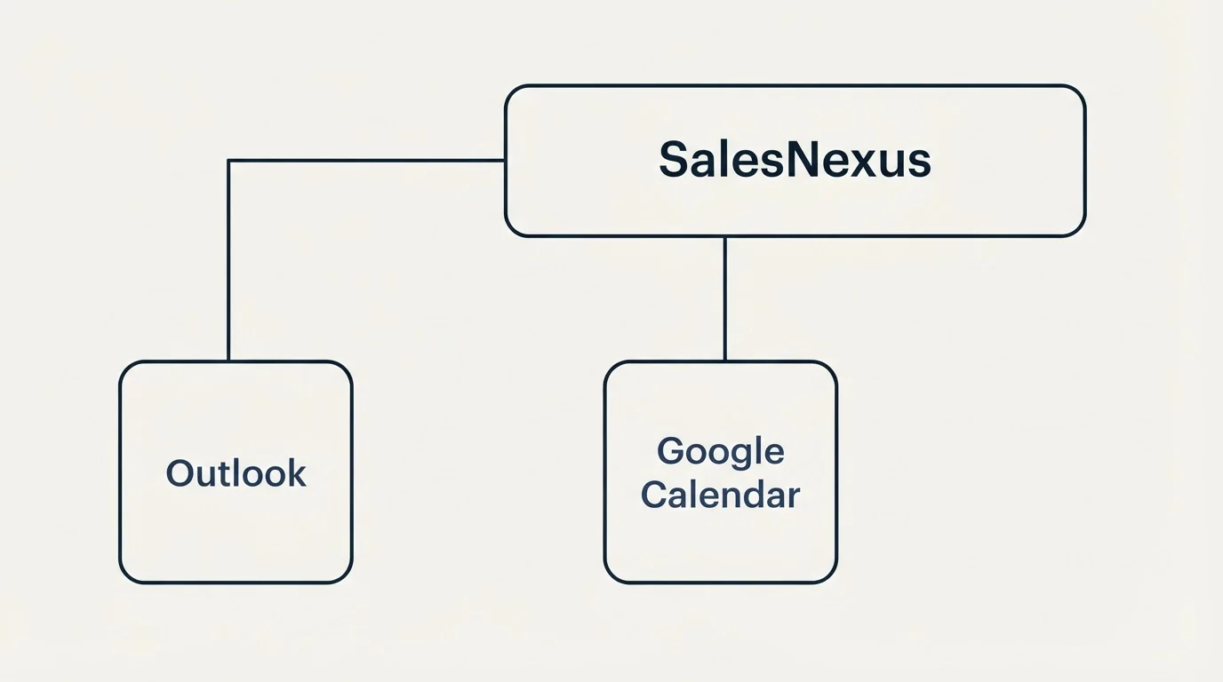 Integration grid: Integration Ecosystem (SalesNexus, Google Calendar, Outlook)