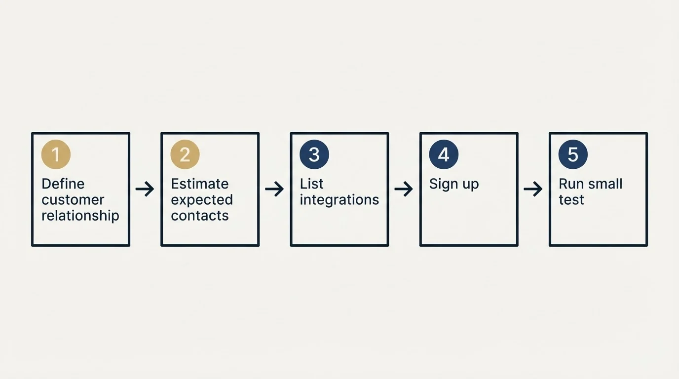 Step sequence: Getting Started Checklist (Define customer relationship, Estimate expected contacts, List integrations, Sign up)