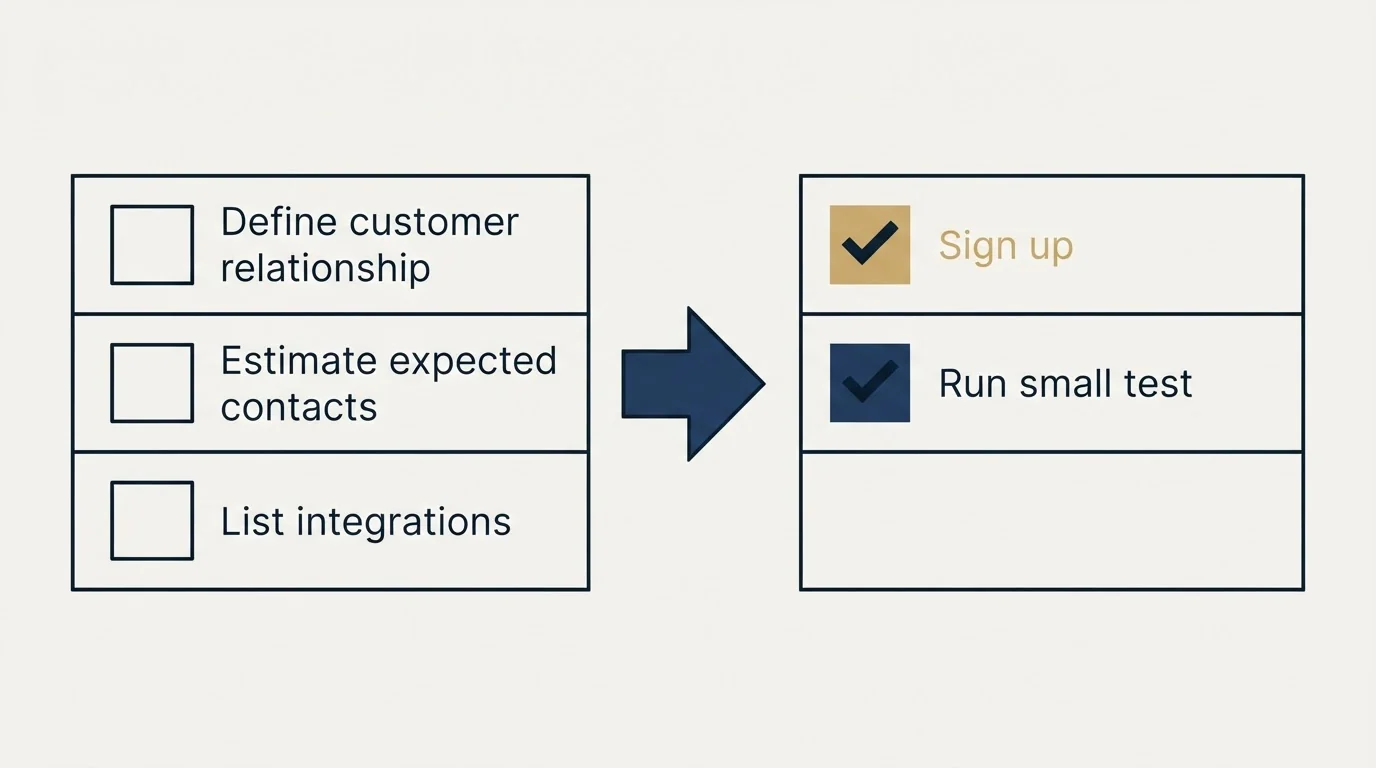 Before-and-after steps: Getting Started Checklist (Define customer relationship, Estimate expected contacts, List integrations, Sign up)