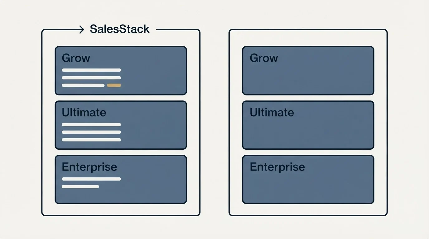 Pricing panels: Pricing Comparison (SalesStack, Grow, Ultimate, Enterprise)